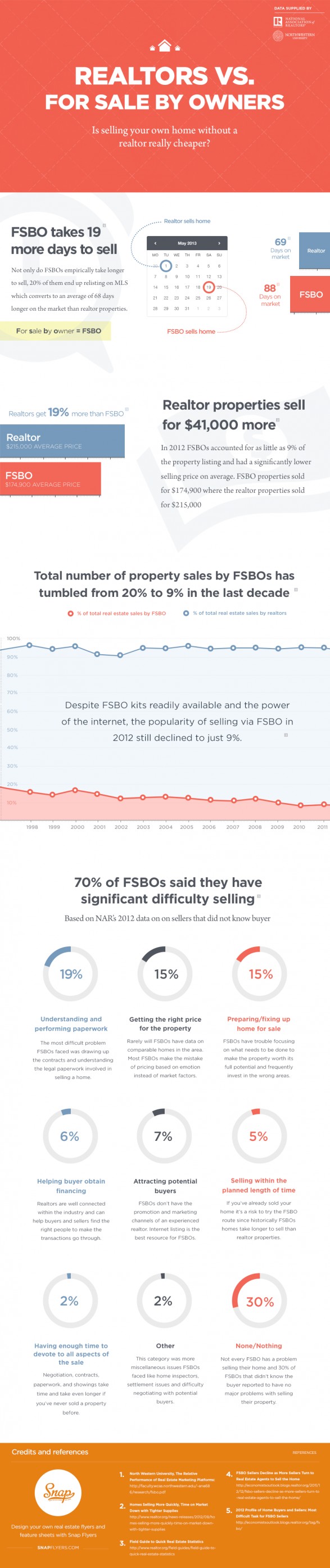 realtors-vs-for-sale-by-owners_51b714d0b8f74_w587