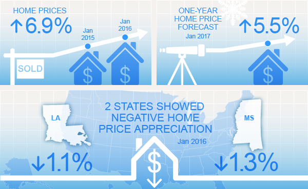 report_highlights_hpi_2016_01b_jan